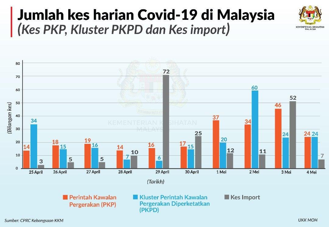 Jumlah kes covid 19 di malaysia